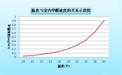 德国精工·诺森柏格：甲醛危害到底有多严重！