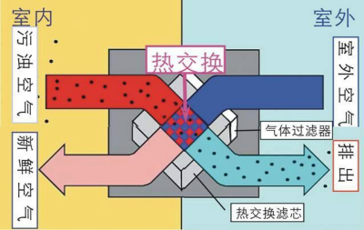 德国精工·诺森柏格告诉你，新风系统的必要性！